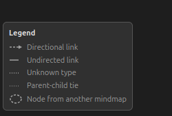 The graph legend, listing directional link, undirected link, unknown type, parent-child tie and node from another mindmap, each beside the line or border style that draws it